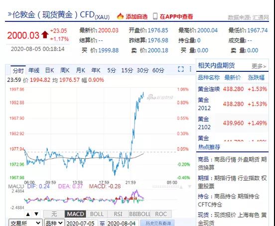 现货黄金价格史上首次突破2000美元 年内大涨近38%